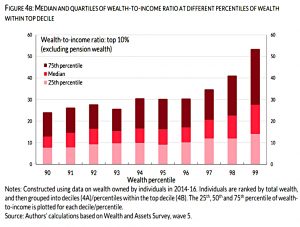 Wealth top decile