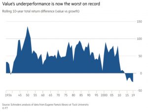 Worst value underperformance