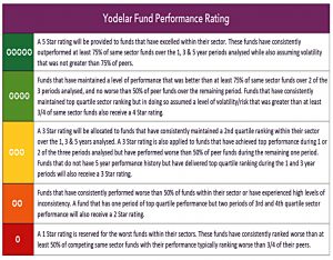 Yodelar fund ratings