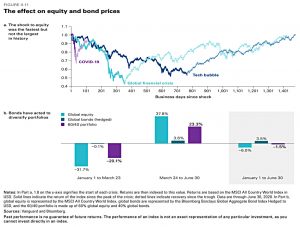 1H20 stocks and bonds