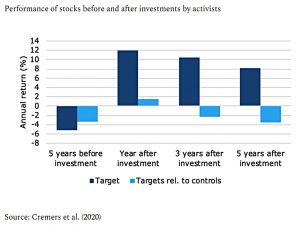 Activist performance