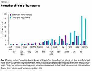 Global policy responses
