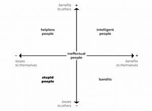 Human Stupidity Matrix