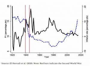 Inflation and one per cent