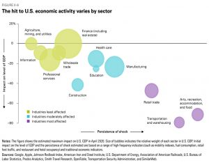 US virus impact by sector