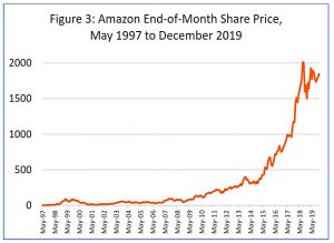 Amazon 1997 to 2019