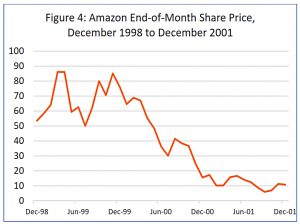 Amazon 1998 to 2001