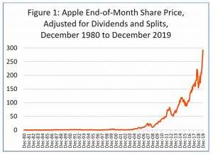 Apple 1980 to 2019