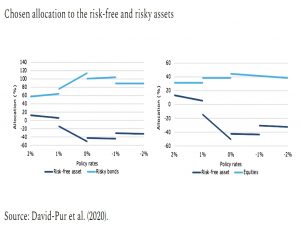 Asset allocation and policy rates