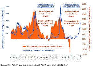 Growth value ratio and forward returns