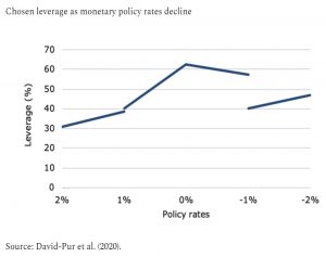Leverage and interest rates