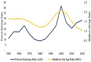 PE and Age ratios