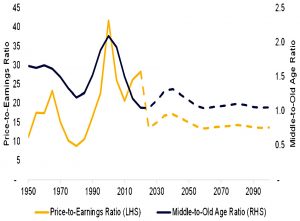 PE and Age ratios forecast