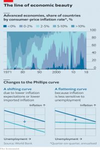 Phillips curve