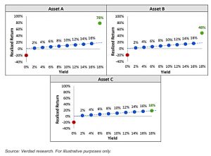 Realised vs expected returns