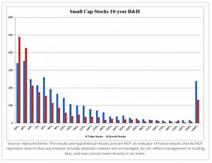 Small cap value and growth 10 year