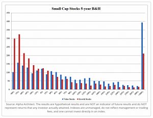 Small cap value and growth 5 year