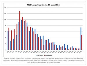 Value vs growth 10 year