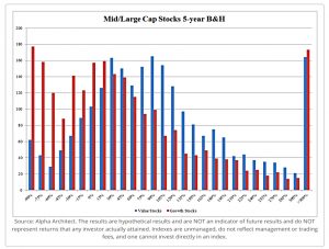 Value vs growth 5 year