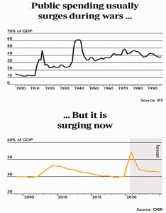 Wartime spending levels