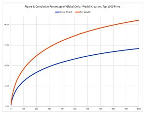 Wealth creation top 1000 firms