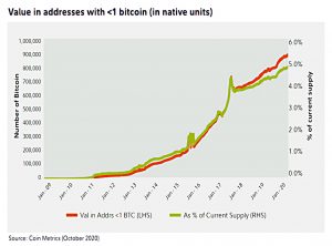 Addresses with less than 1 BTC