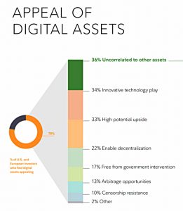 Appeal of digital assets