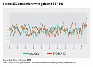 BTC vs gold and SandP 500
