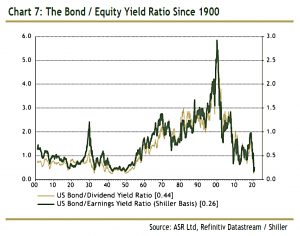 Bonds vs stocks
