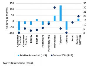 Bottom 200 by Sector