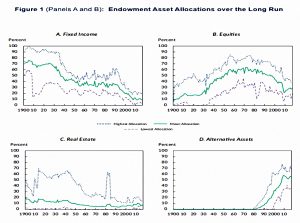 Endowment allocations