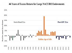 Endowment excess returns