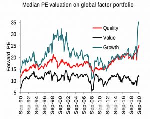 Factor valuations