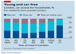 Household car access in London