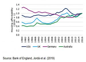 Houses and wages