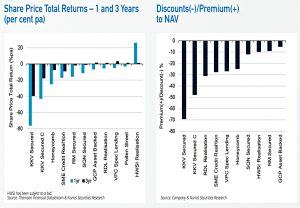 Listed direct lending funds