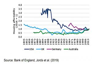 Long run houses and wages