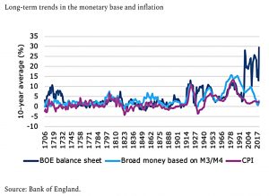 Long term monetary inflation