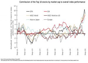 Market concentration