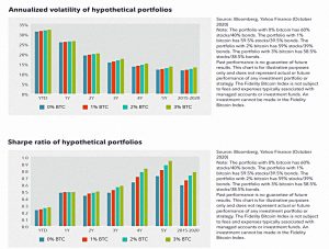 Portfolio vol and Sharpe