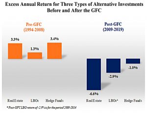 Recent endowment returns by investment type