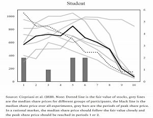 Student trading experiments
