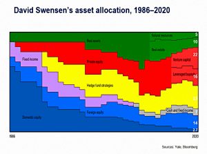 Swensen allocation