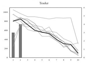 Trader trading experiments