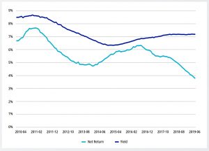 UK Net Return and Yield by year
