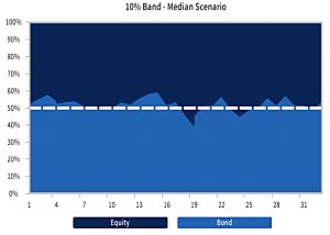 10 per cent band median scenario