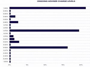 Adviser charge levels