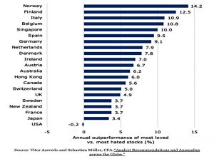 Analyst recommendation performance by country