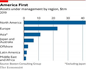 Assets by region