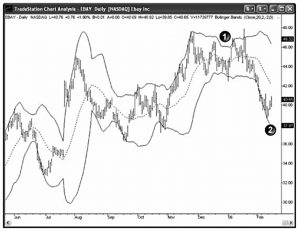 Bollinger bands
